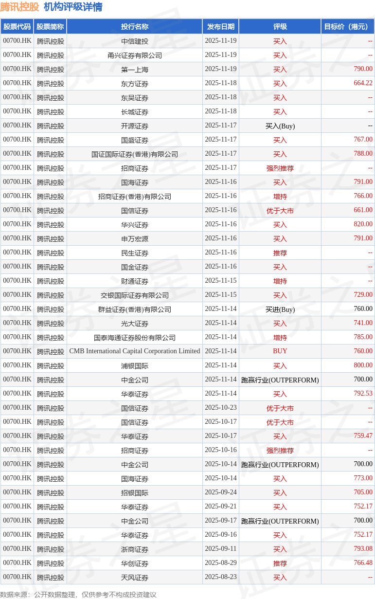 中国石油化工股份(00386.HK)11月26日回购4863.87万港元，年内累计回购14.85亿港元