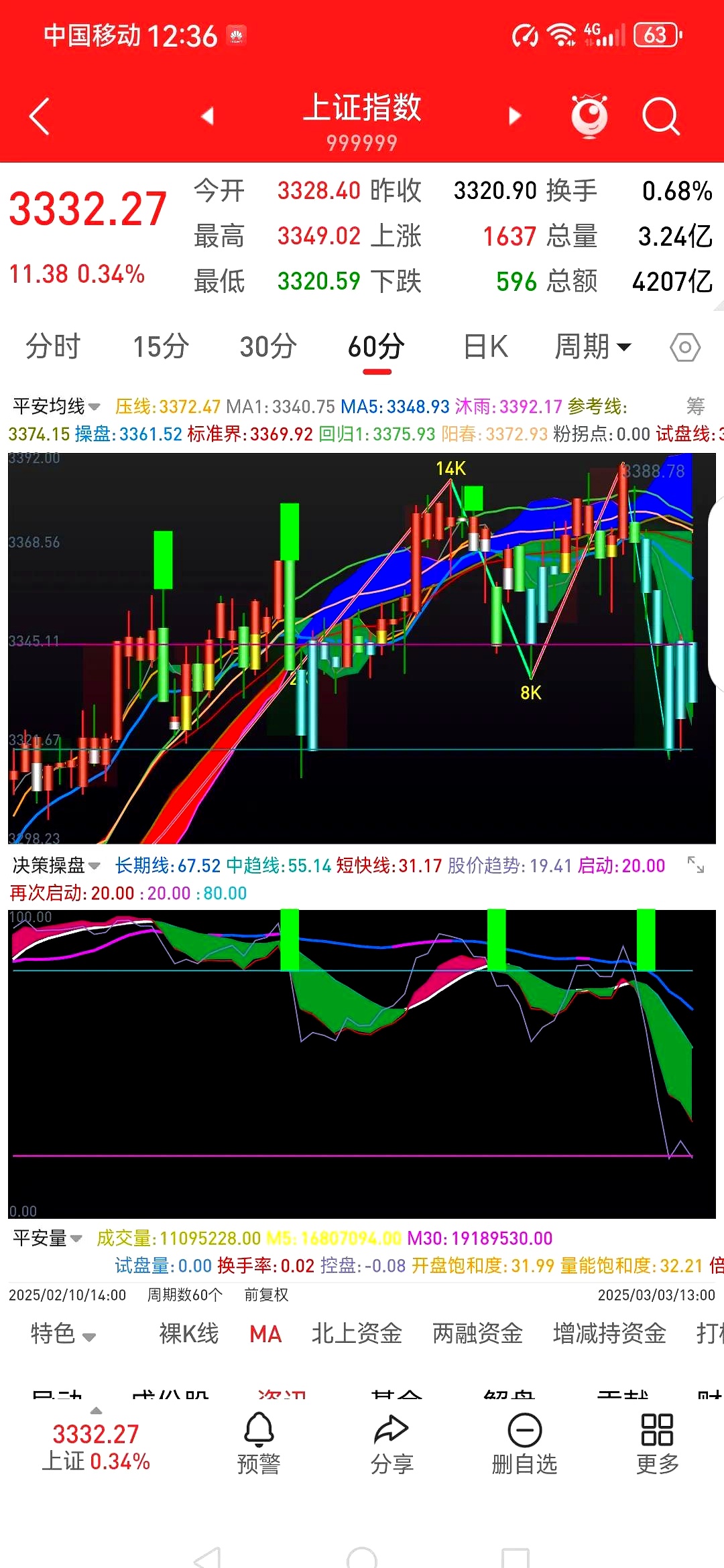 福建板块异动拉升 福建水泥直线拉升涨停