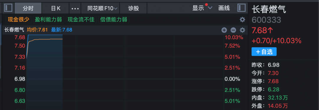 福建板块异动拉升 福建水泥直线拉升涨停