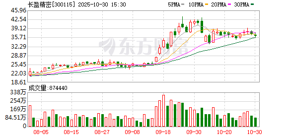 减速器概念异动 长盈精密涨超10%