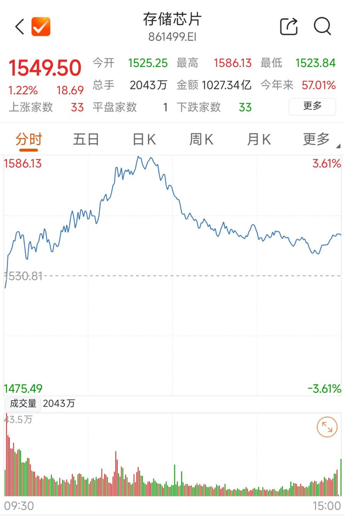 芯片巨头，大涨！