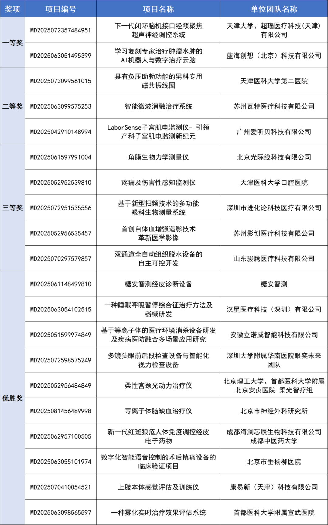 中信建投：北京、上海等地发文支持医疗器械创新，看好医疗器械行业投资机会