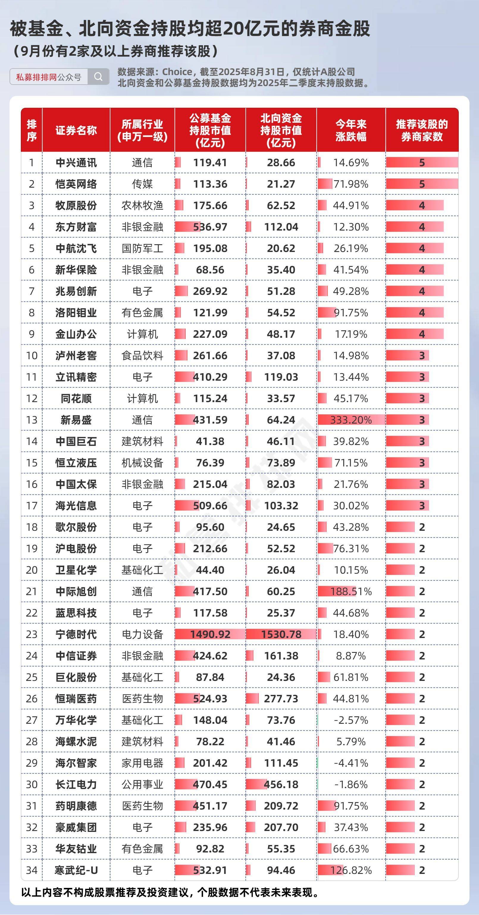 11月最牛金股涨超60%!12月金股出炉,这些板块“含金量”高
