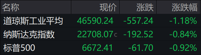 盘前必读丨美股三大股指结束五连阳；万科20亿债券展期方案出炉