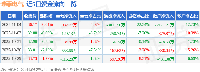 高乐股份“一字”涨停，公司拟定增募资4.91亿元，发行价3.70元
