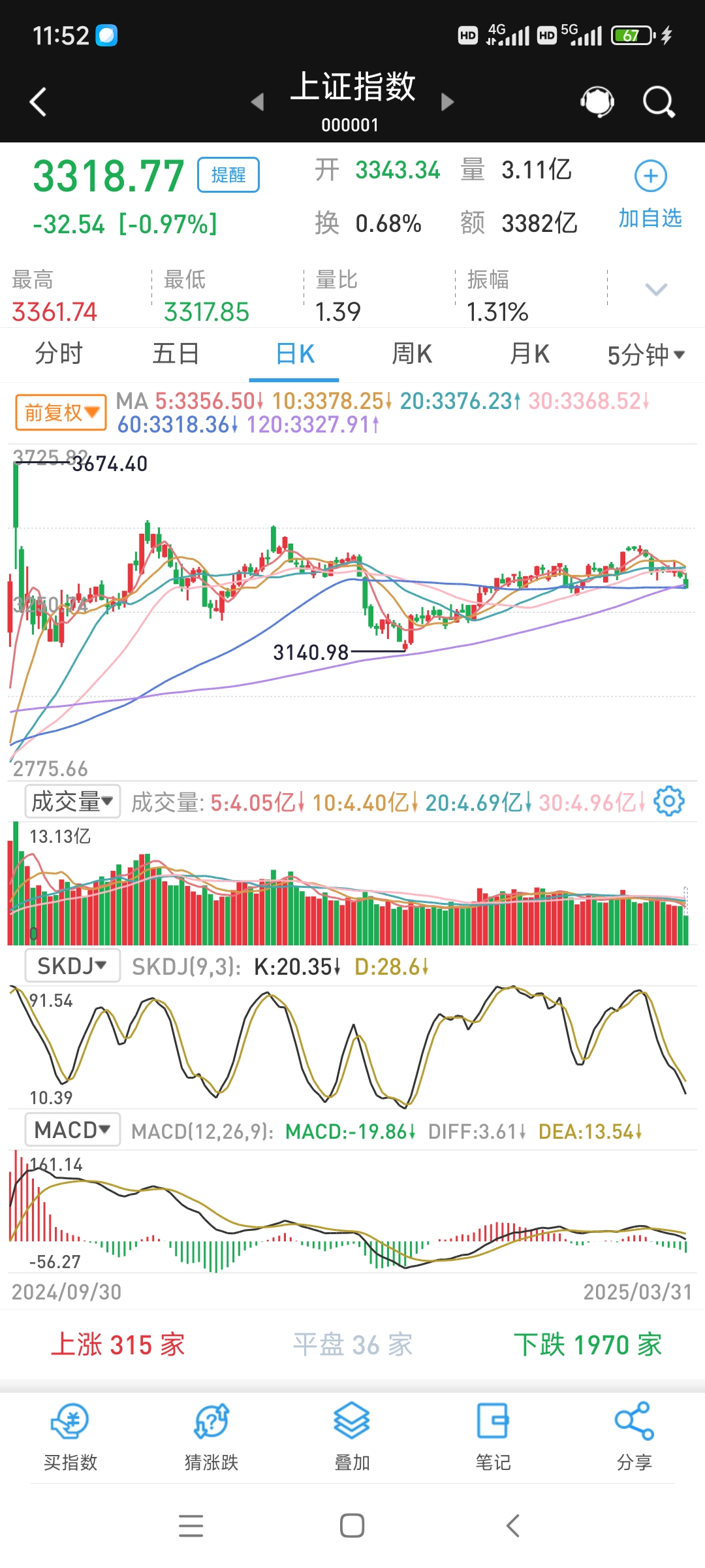 百元股数量达149只 ，较上一日减少7只