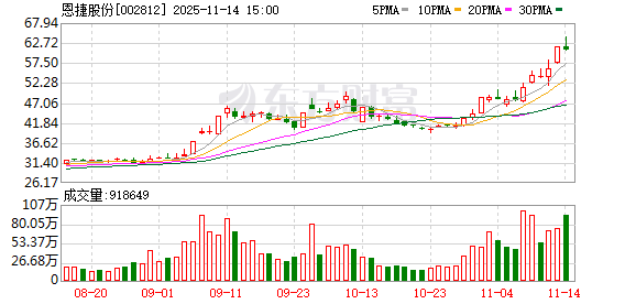 业绩亏损之际，恩捷股份拟收购上游设备商解困，“烧钱”扩产致短期债务攀升