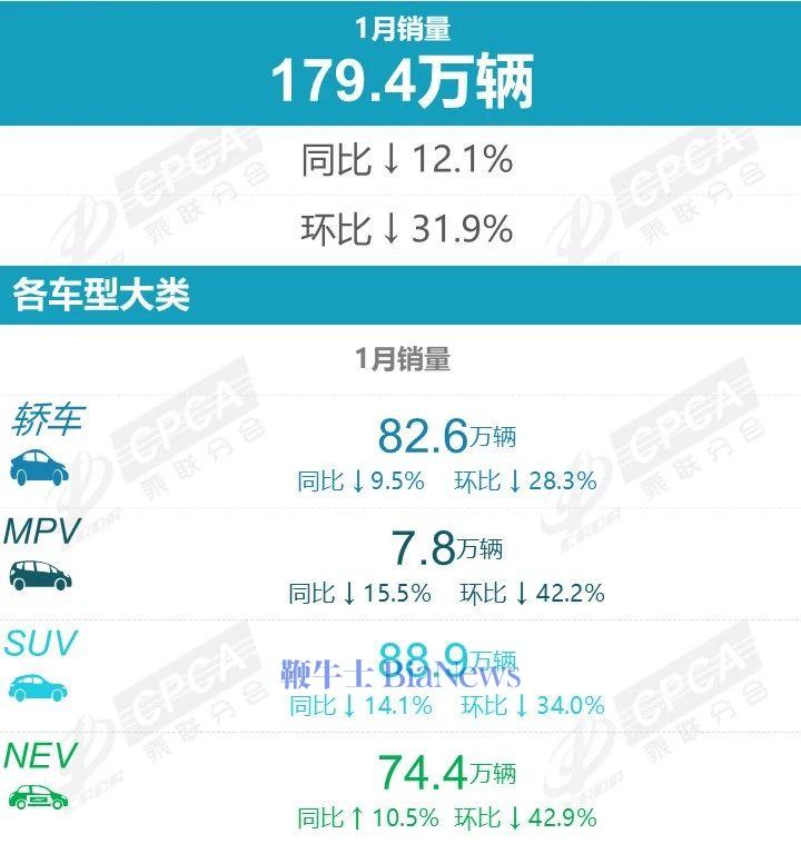 乘联分会:初步统计11月全国乘用车新能源市场零售同比增长7%