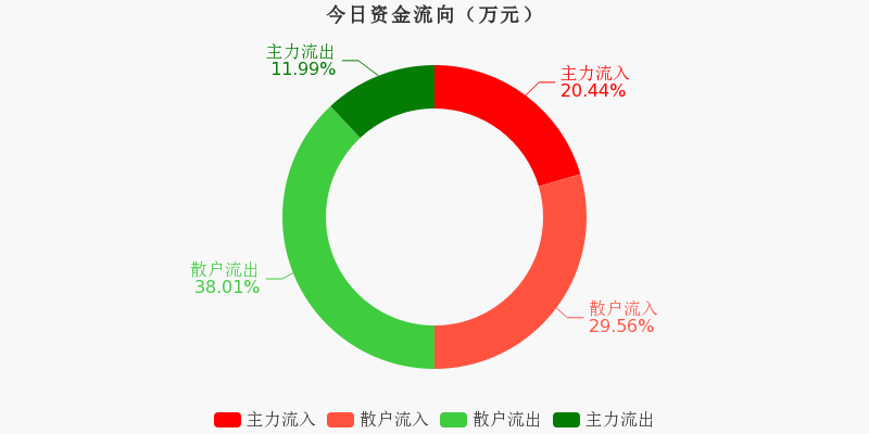 ST中珠录得9天6板