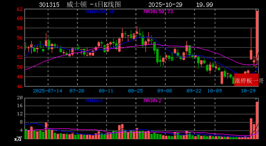 人形机器人概念拉升，华伍股份20%涨停，三协电机等大涨