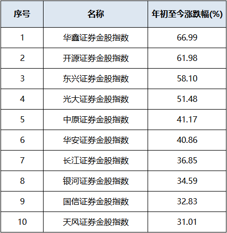 券商今日金股：2份研报力推一股（名单）