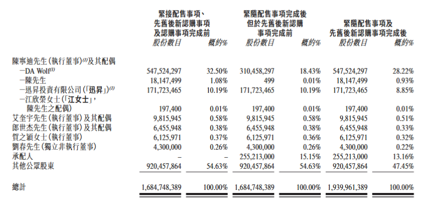 小米集团-W(01810.HK)12月4日回购1.01亿港元，年内累计回购39.44亿港元