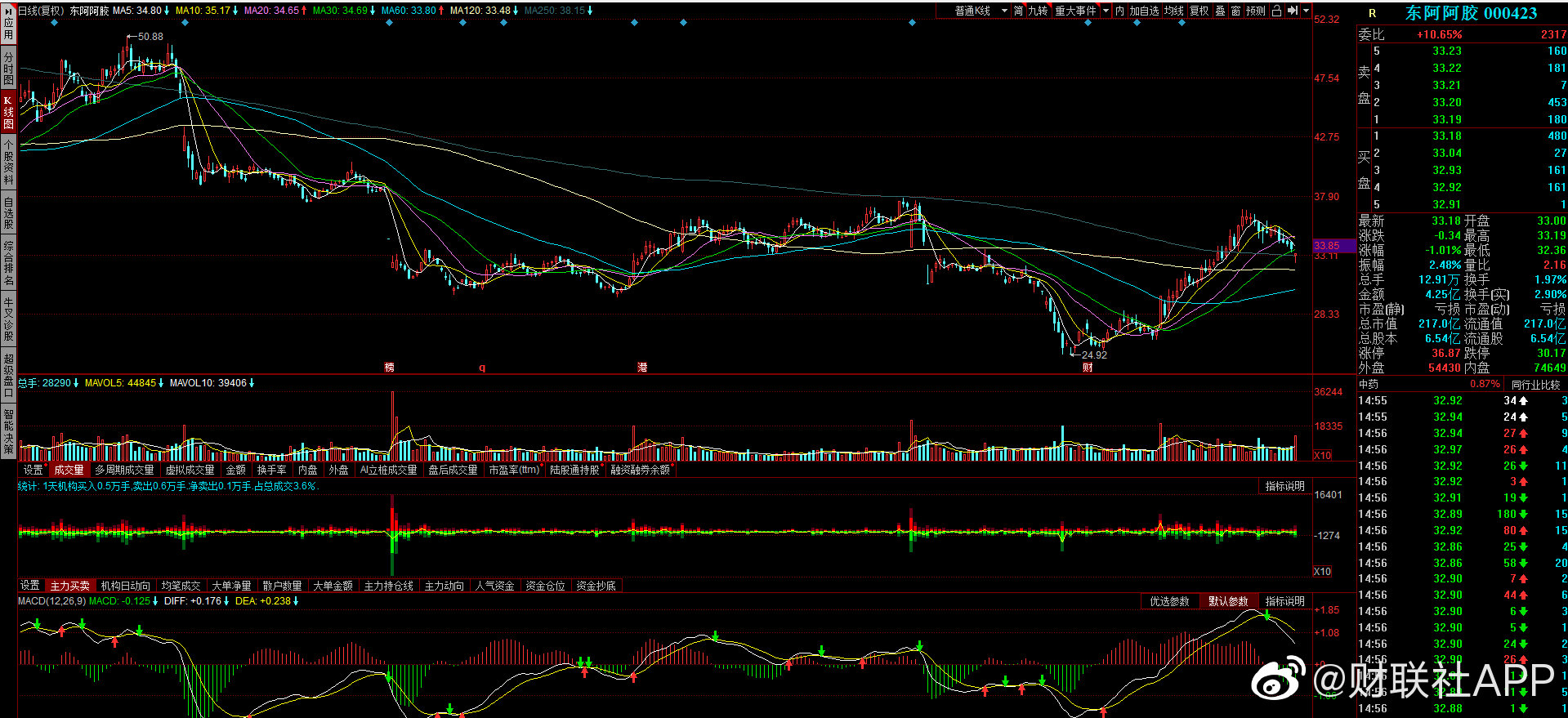 东阿阿胶推出上市以来首次回购计划 拟1亿至2亿元回购股份注销