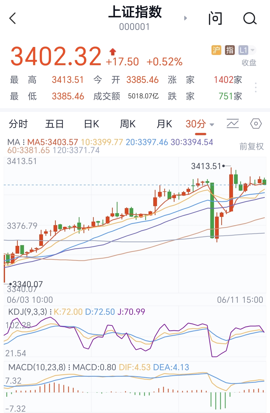 【机构策略】A股市场整体运行偏弱 本阶段需要保持耐心