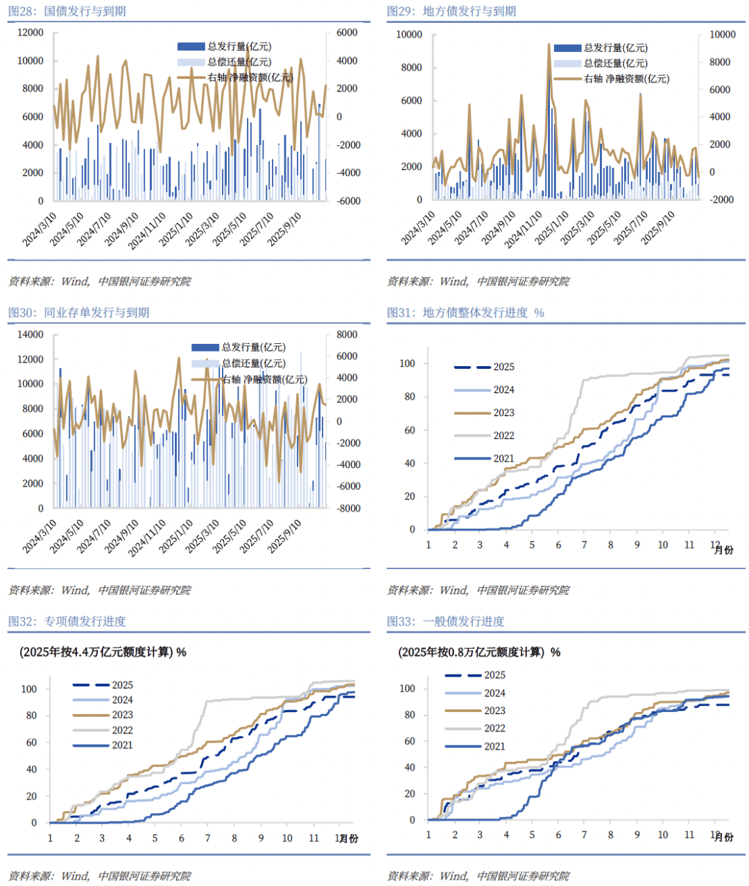 债市早参12月5日|债市放量下跌，超长债昨最高上行逾4BP，央行今日开展万亿逆回购；知名私募踩雷万科债