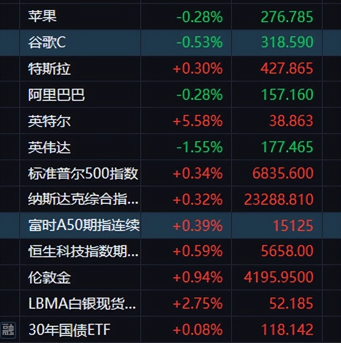 深夜，美股全线拉升！中国资产，爆发！