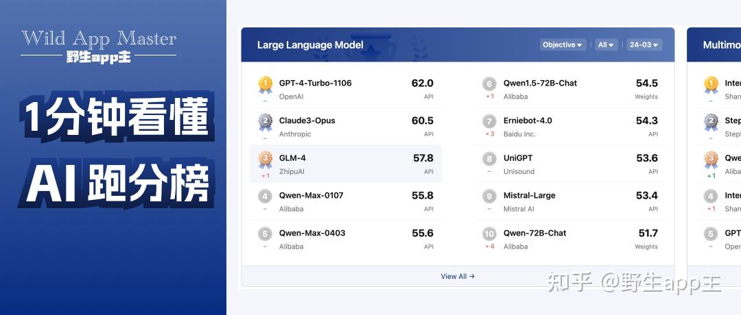 中国大模型正跻身全球第一梯队