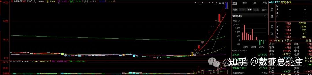 舒华体育连收4个涨停板