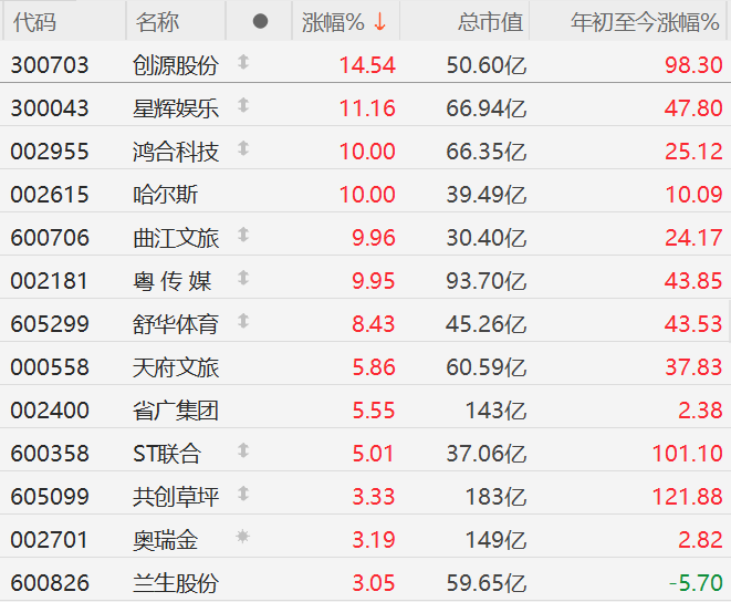 舒华体育连收4个涨停板