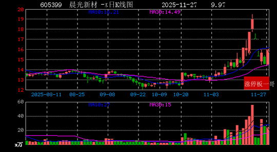 *ST铖昌连收3个涨停板