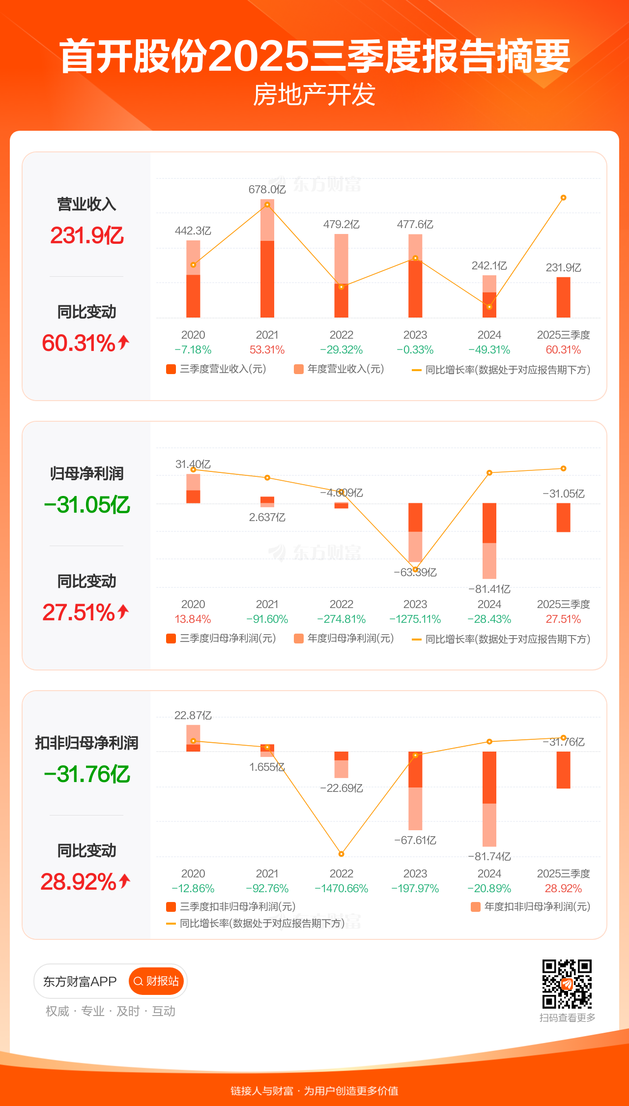 首开股份:前11个月共实现签约金额159.88亿元