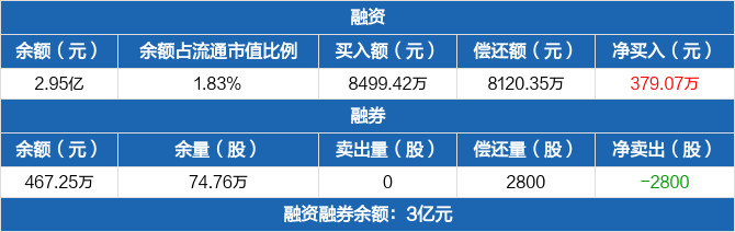 首开股份:前11个月共实现签约金额159.88亿元