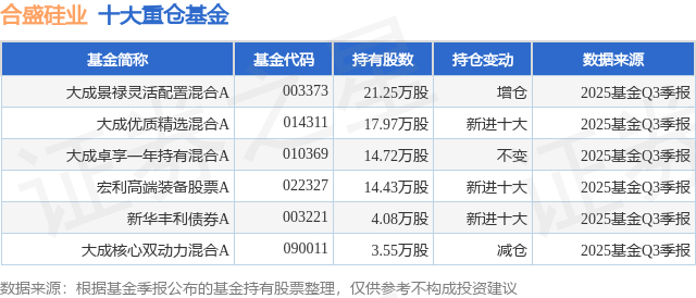 合盛硅业现3笔大宗交易 合计成交168.30万股