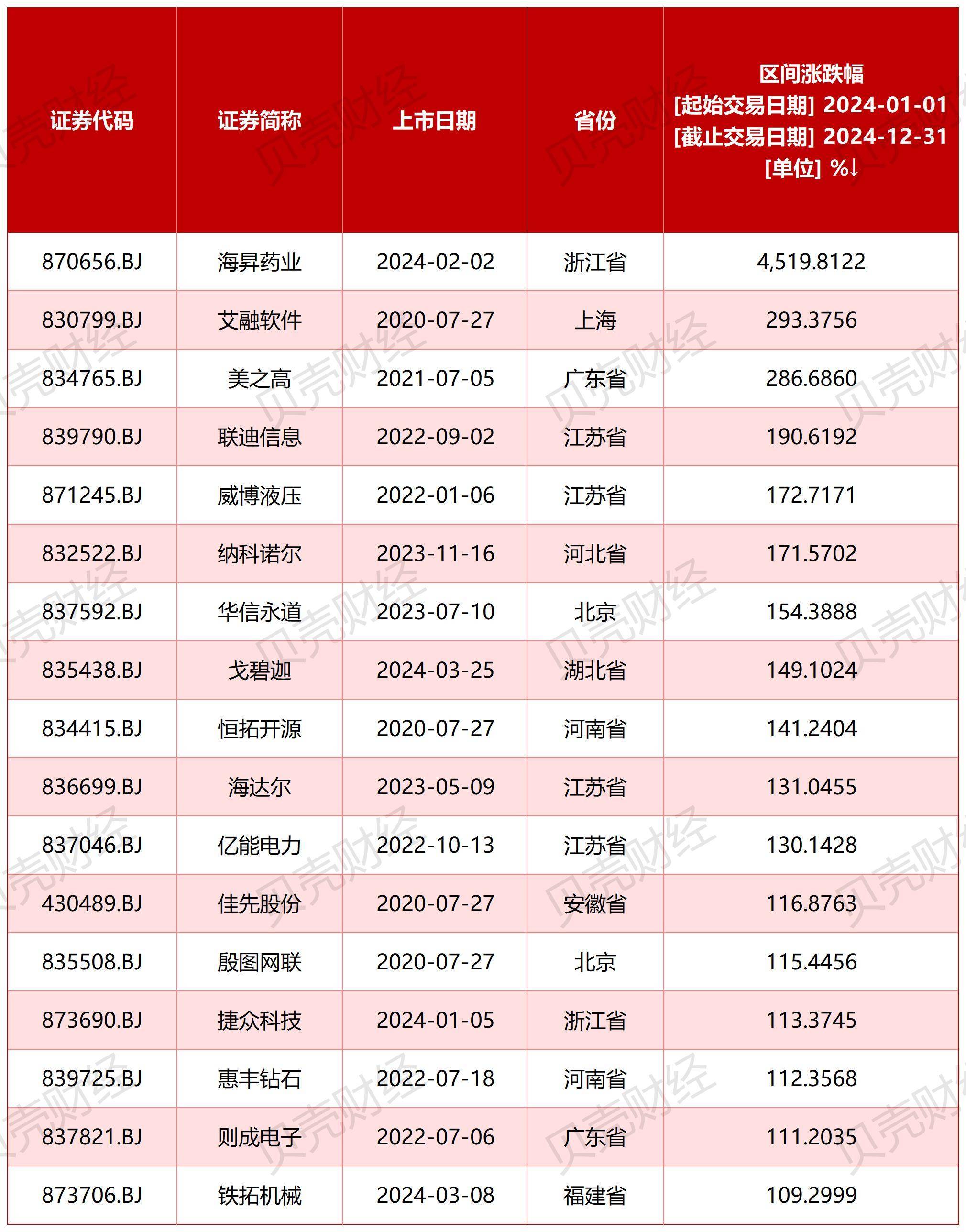 深股通本周现身45只个股龙虎榜