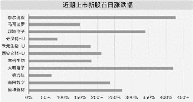 摩尔线程理财受质疑折射高估值公司强预期与现实之间的困境