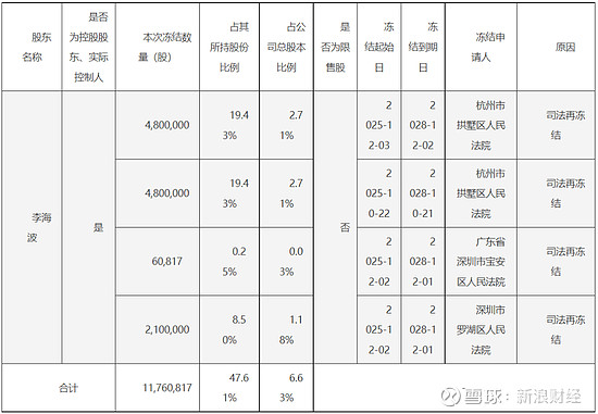 交建股份:控股股东及实际控制人股份被司法冻结、轮候冻结及司法标记