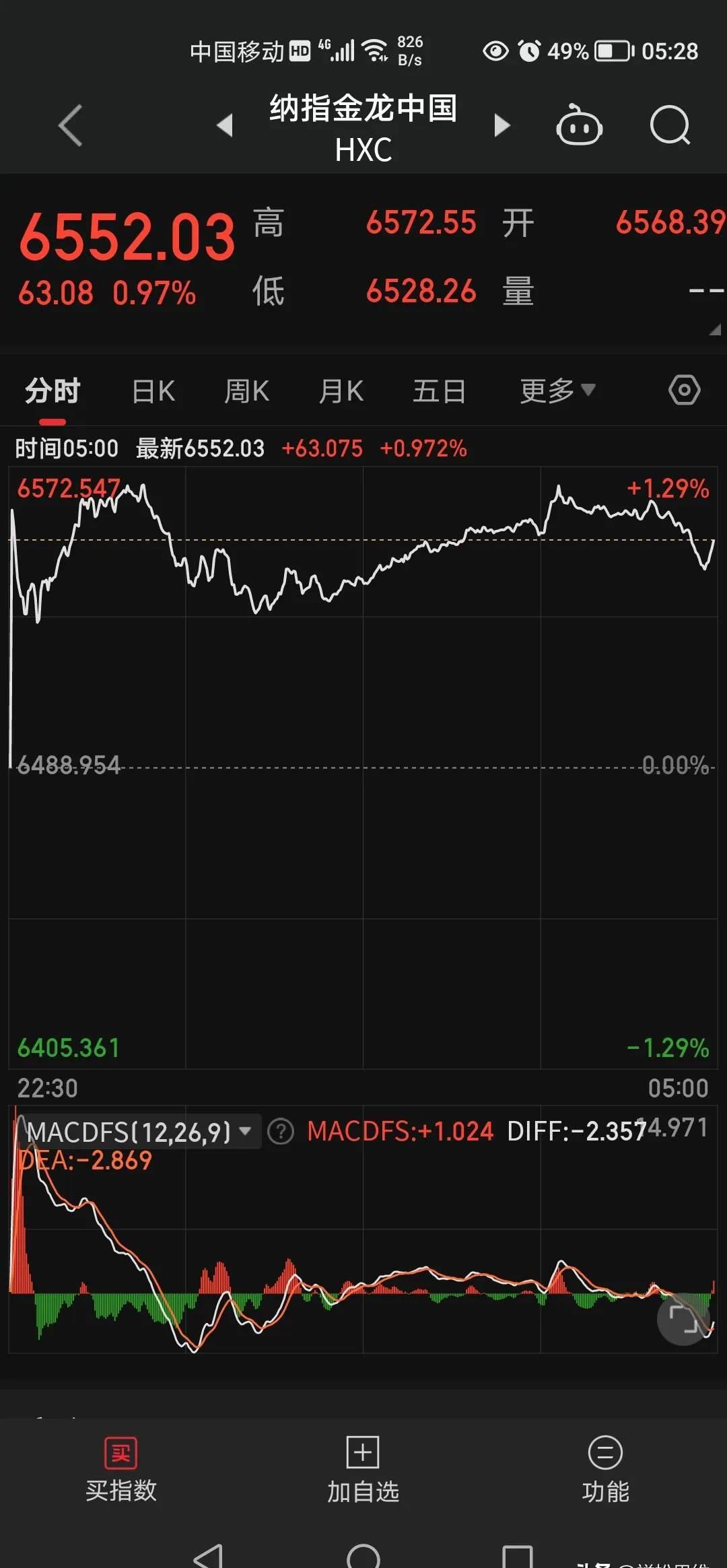 N优迅首日涨346.57% 成交28.54亿元