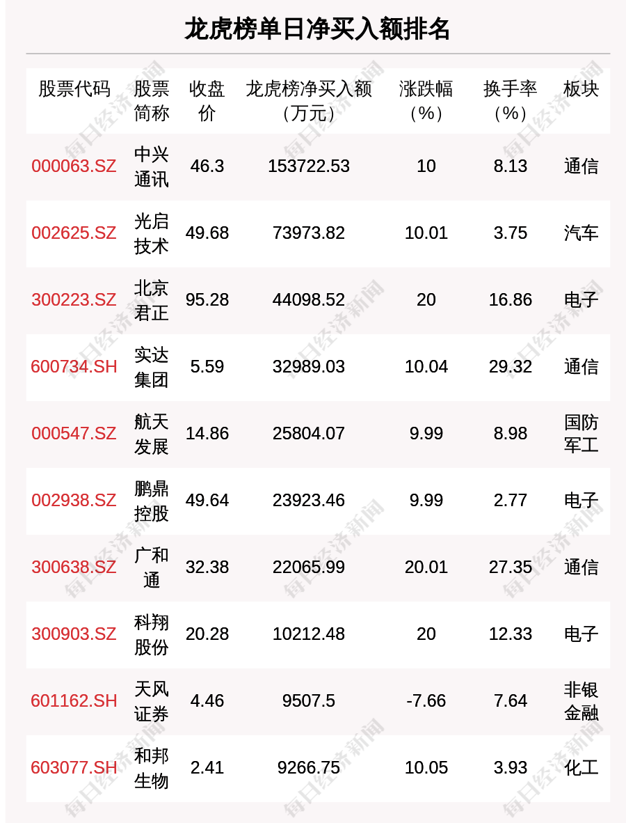 天创时尚12月19日龙虎榜数据
