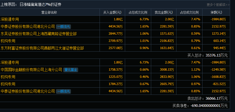 威帝股份涨停,上榜营业部合计净卖出521.27万元