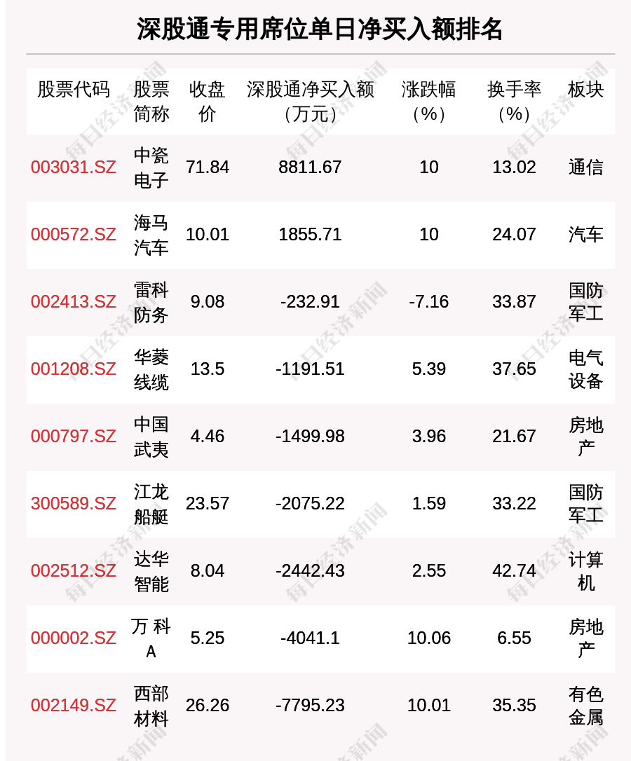 天创时尚12月19日龙虎榜数据