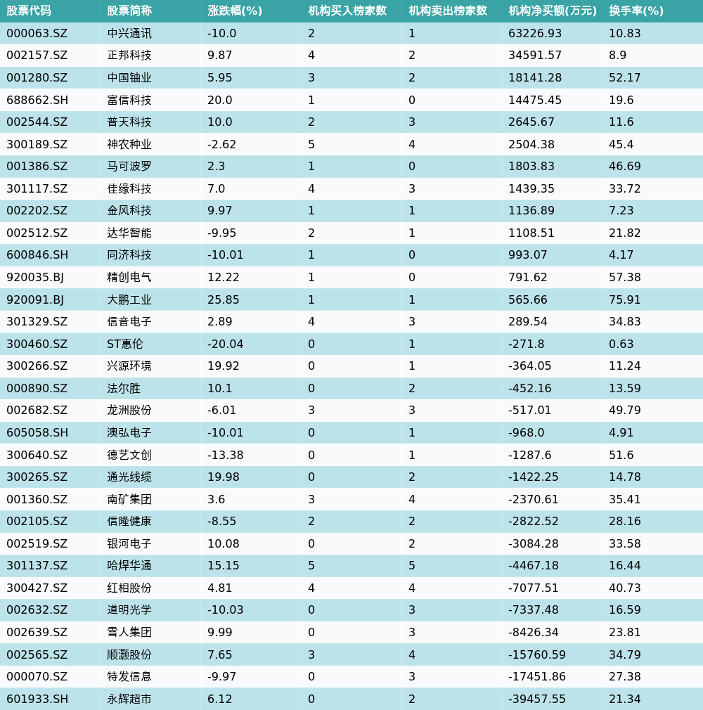 天创时尚12月19日龙虎榜数据