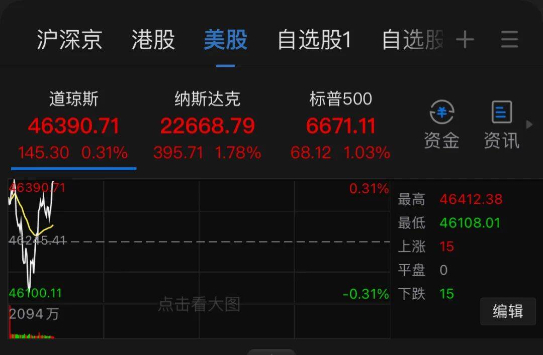 深夜,美股爆发!中国资产,拉升!