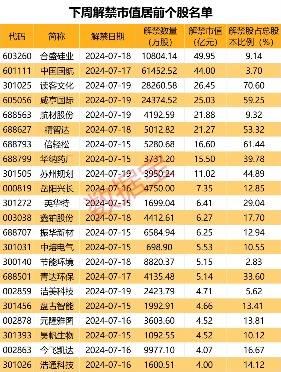 下周7股解禁市值超百亿元