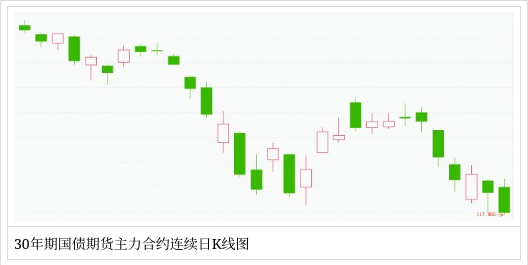 国债期货拉升 30年期主力合约涨0.38%