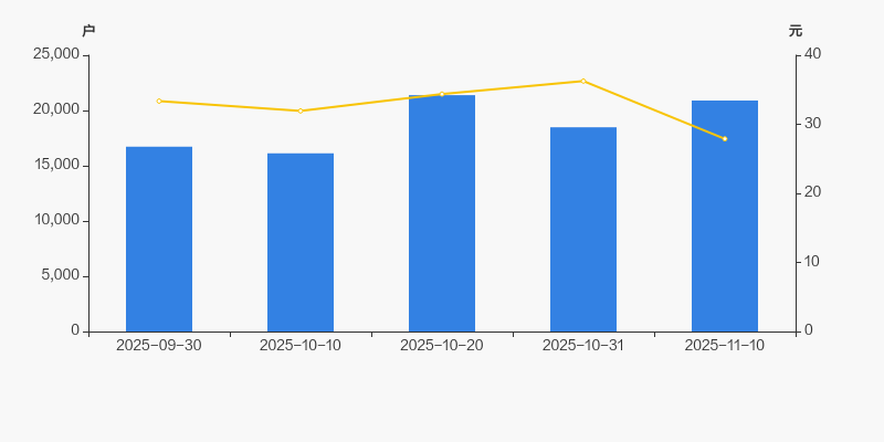株冶集团最新股东户数环比下降5.54% 筹码趋向集中