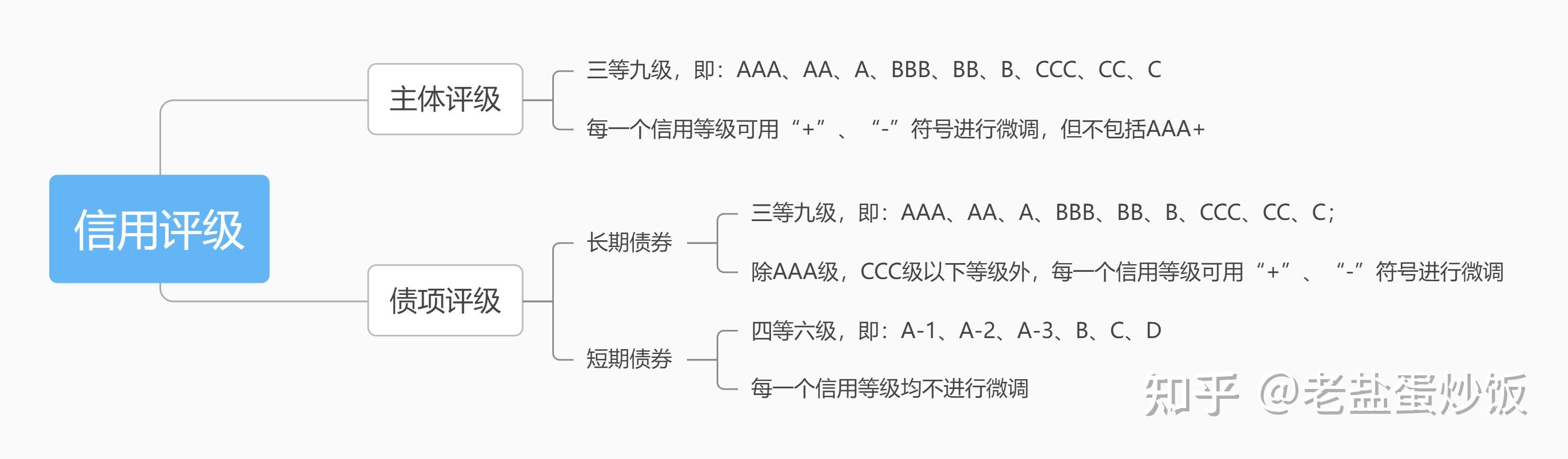 三季度评级机构 承揽债券产品增逾10%