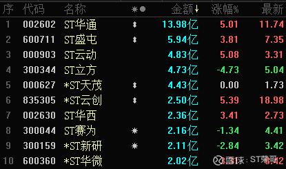*ST正平录得6天4板
