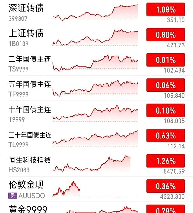 超长债调整到位？部分基金上周涨超1%，年后债市节奏可能“前弱后强”