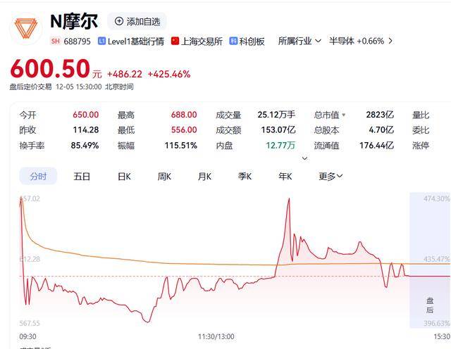 N誉帆今日上市 开盘上涨169.18%