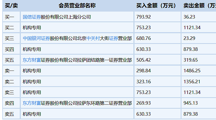 N誉帆首日涨124.36% 换手率75.03%