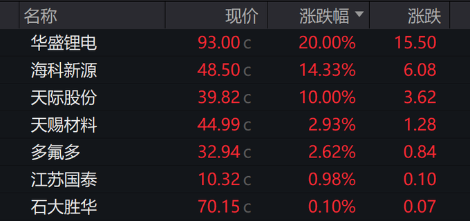 港股光伏板块走强 协鑫新能源涨超20%