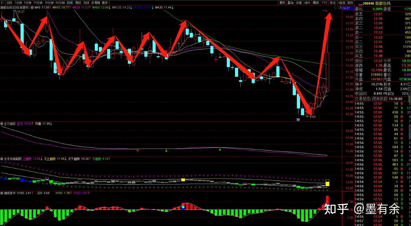 AI应用概念上扬 当虹科技、蓝色光标等涨停