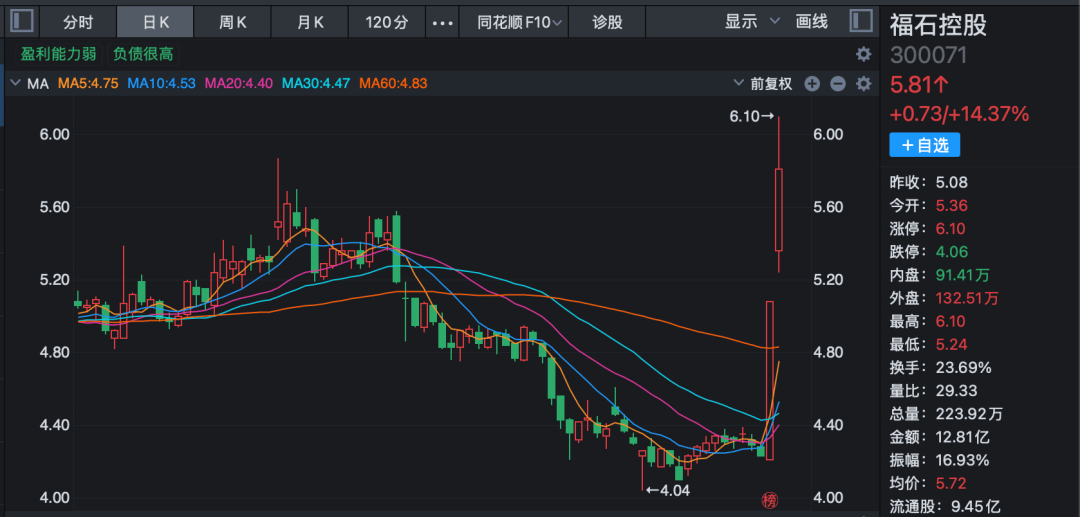蓝色光标今日涨停 深股通净买入1.56亿元