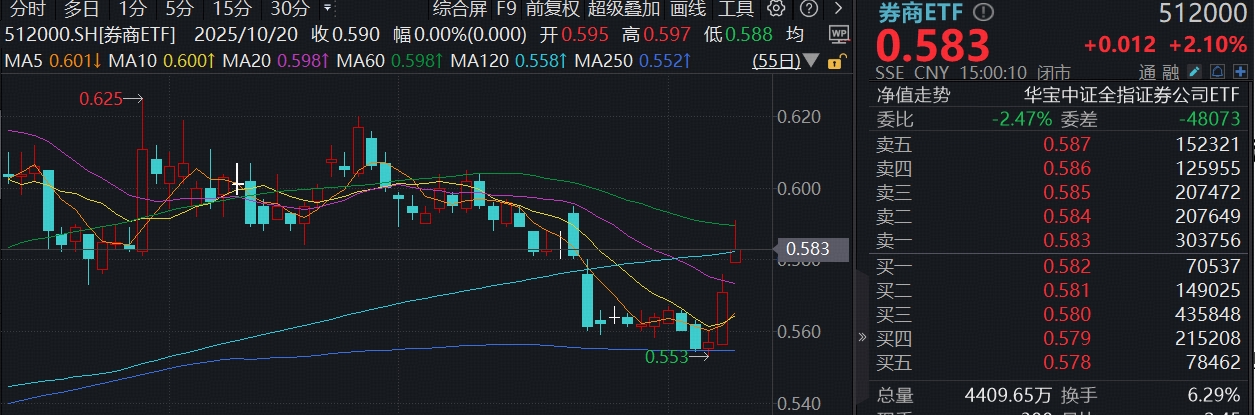 券商板块发力走高 华林证券、华安证券双双涨停