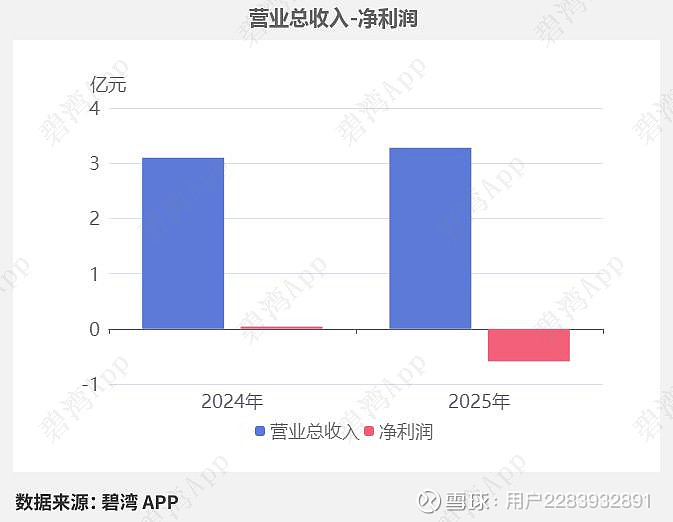 深圳燃气业绩快报：2025年净利润同比下降3.45%