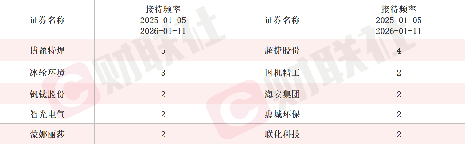 通宇通讯录得4天3板
